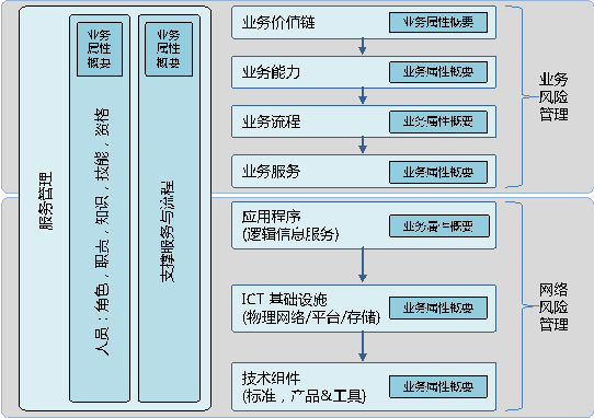 网络安全架构：安全架构实践的公理