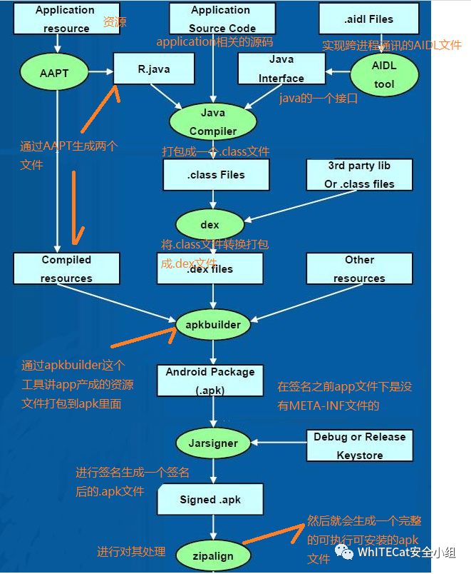 移动安全（二）|APK打包流程及签名安全机制初探