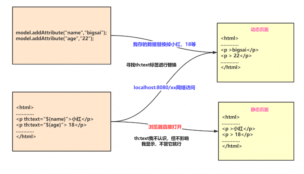 Thymeleaf从入门到精通