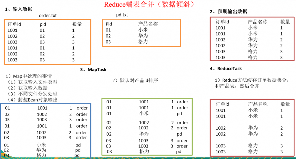 java大数据最全课程学习笔记(6)--MapReduce精通(二)--MapReduce框架原理