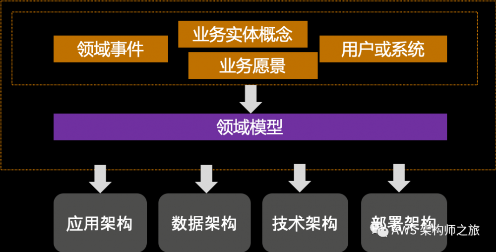 微服务如何对齐业务架构