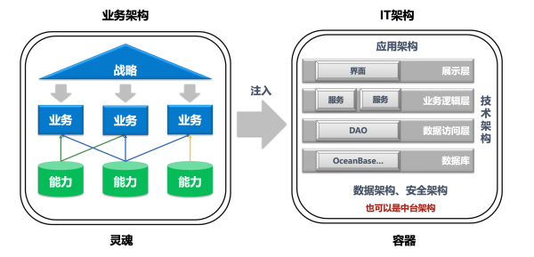 两张图看懂业务架构和IT架构的关系