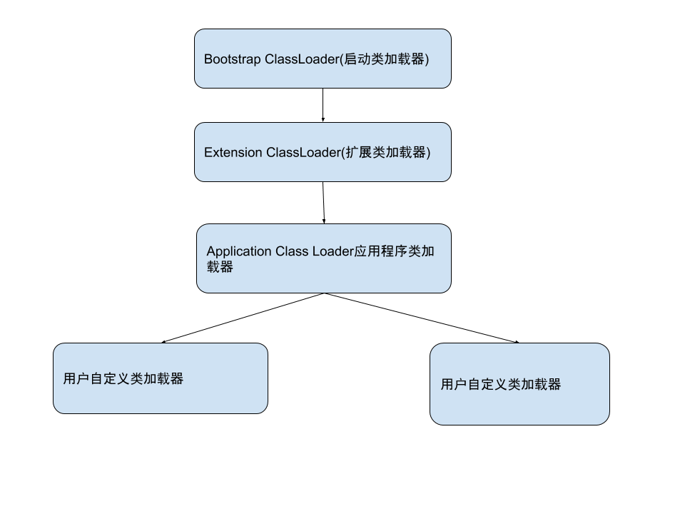 JVM 类加载子系统