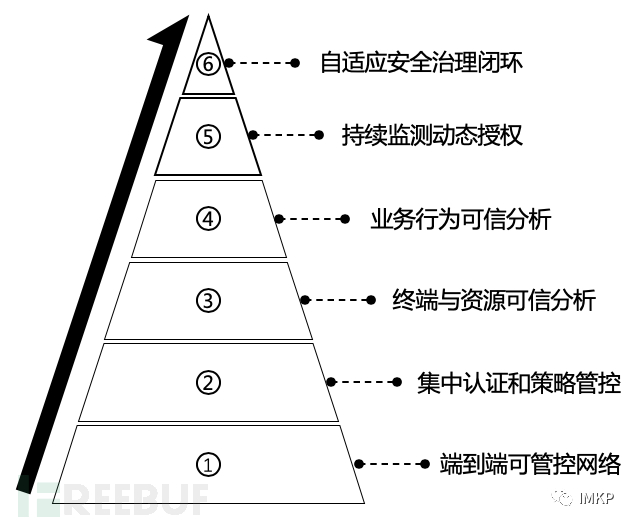 用SASE加速零信任网络交付