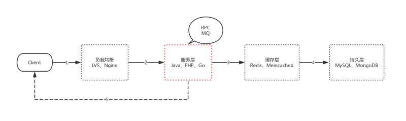 我不是针对Java，但抓住高并发的核心后，PHP完胜了