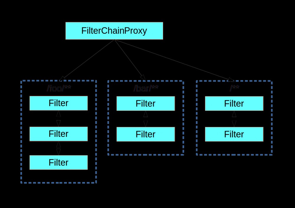 深入理解 FilterChainProxy【源码篇】