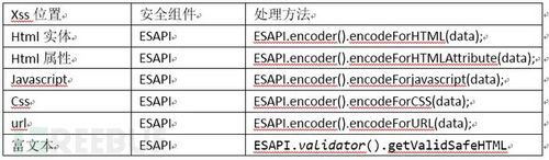 Java安全编码实践总结