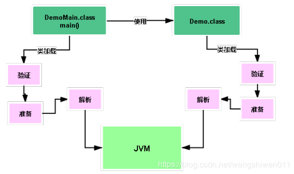 深度分析：想成为java架构师你首先得了解的JVM的类加载机制，看完你就懂了