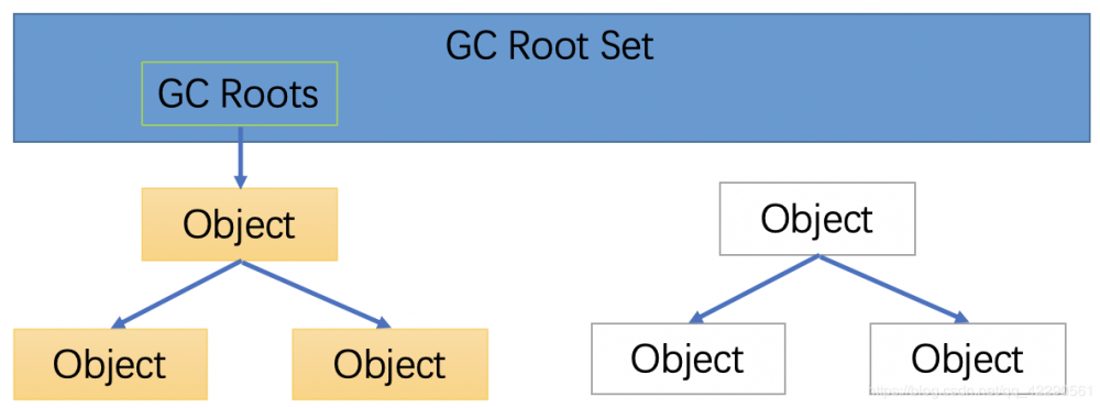 JVM内存模型系列(堆、方法区以及对象和GC)