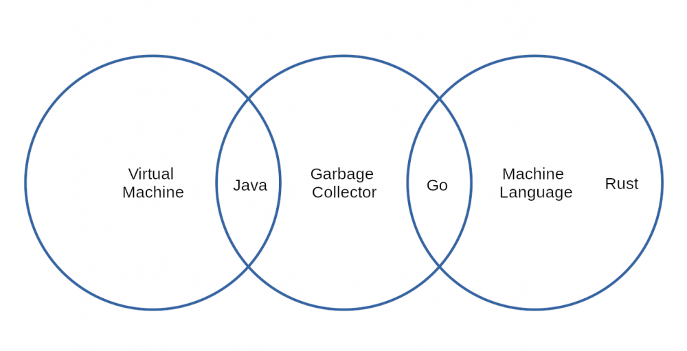 Java，Go和Rust间的比较