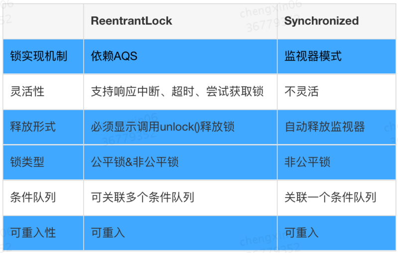 从ReentrantLock到AQS的原理及应用