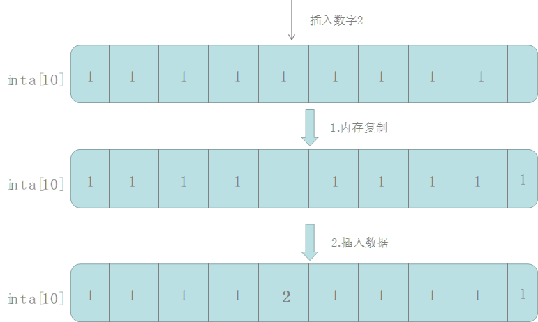 一文讲清楚ArrayList的原理