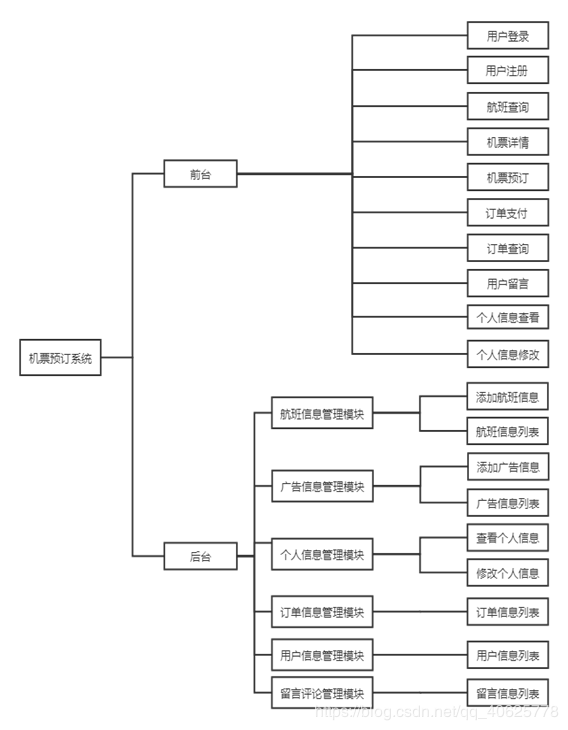 基于web的机票管理系统设计与实现（一）