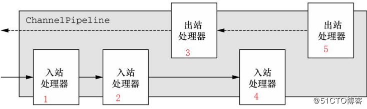 Netty网编程实战：四种解决粘包方式切换、两种生产级双向监听模式并行、高效编解码、多处理器协同作战