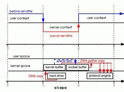 JDK核心JAVA源码解析（4） - 堆外内存、零拷贝、DirectByteBuffer以及针对于NIO中的FileChannel的思考