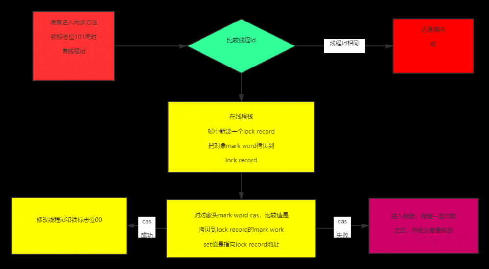 synchronized锁膨胀 偏向锁 轻量级锁 重量级锁