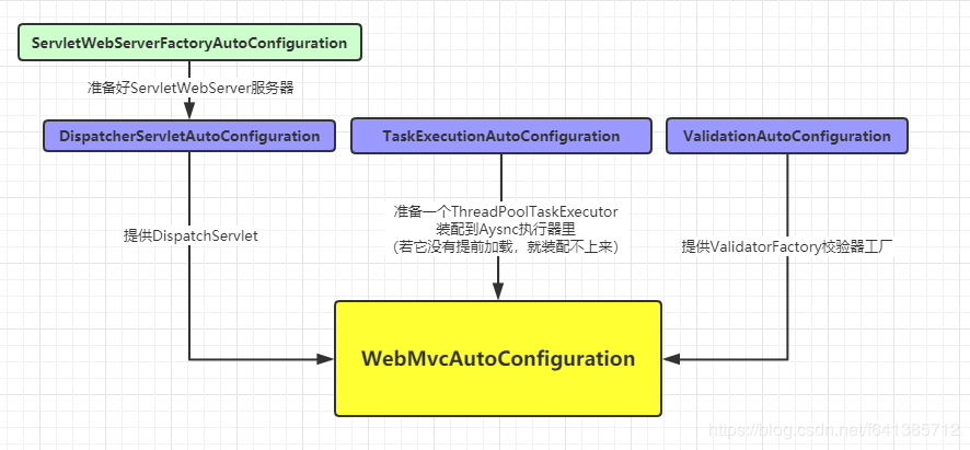 【图解Springboot】WebMvc自动装配