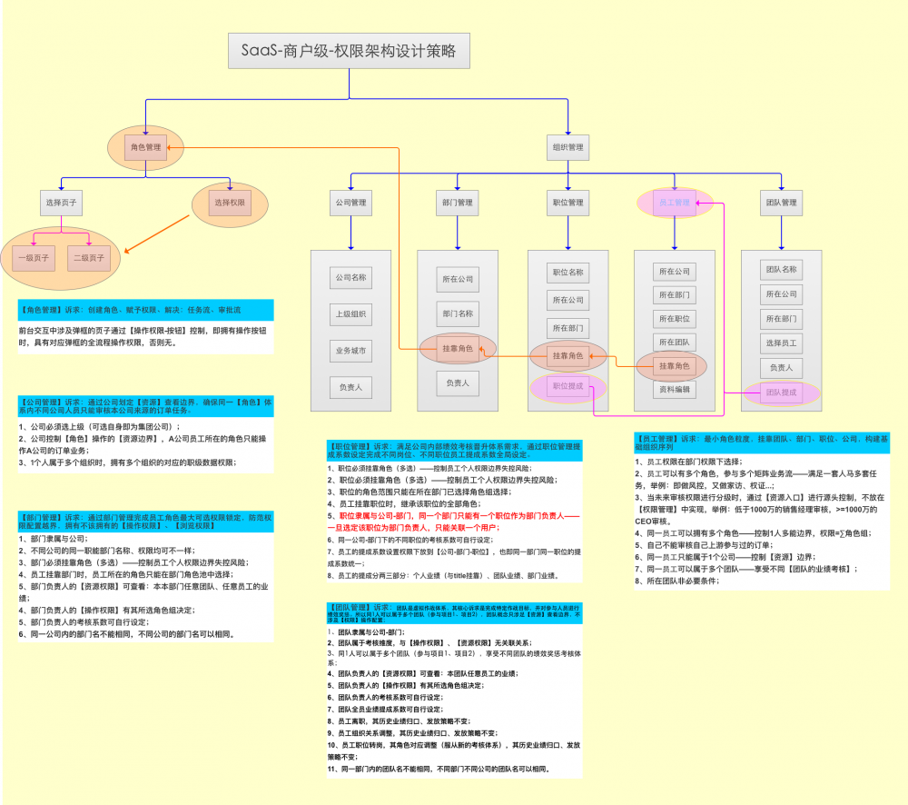 金融支付财务融合业务-实践分享2：SaaS租户、资金账户、财务账套、记账及对账系统架构设计