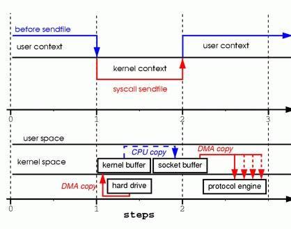 JDK核心JAVA源码解析（4） - 堆外内存、零拷贝、DirectByteBuffer以及针对于NIO中的FileChannel的思考