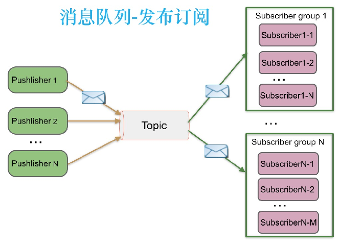 ActiveMQ学习总结