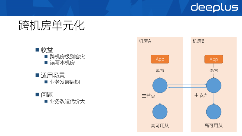 网易分布式数据库多活架构的演进与实践