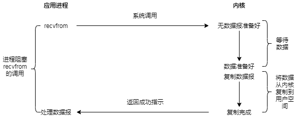 想理解Java的IO，不要从操作系统开始说起的都是耍流氓...