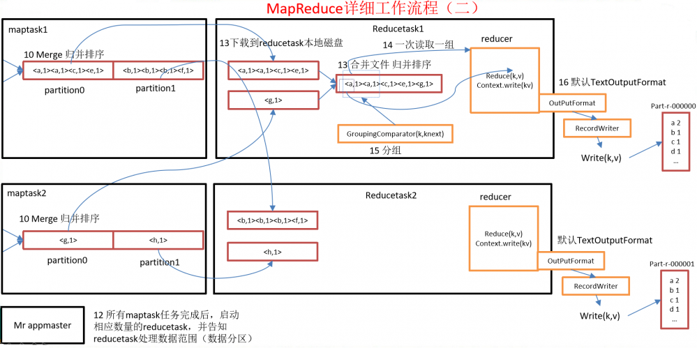 java大数据最全课程学习笔记(6)--MapReduce精通(二)--MapReduce框架原理