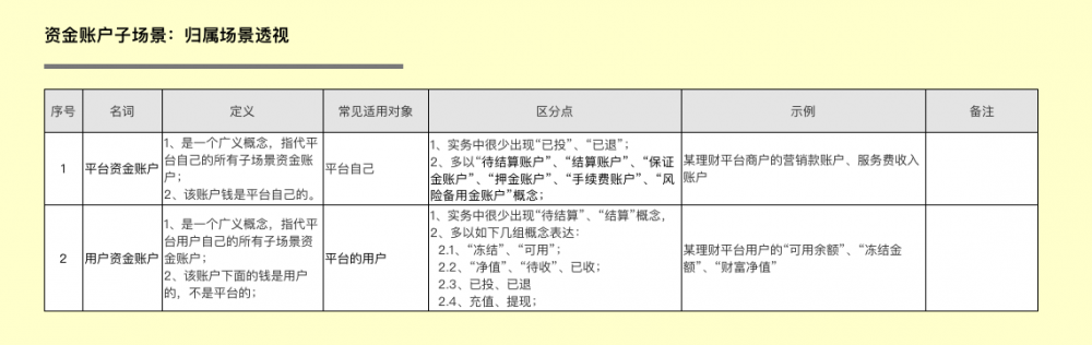 金融支付财务融合业务-实践分享2：SaaS租户、资金账户、财务账套、记账及对账系统架构设计