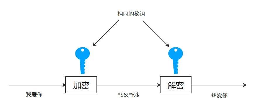 安全系列之——手写JAVA加密、解密