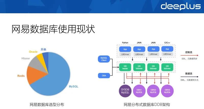 网易分布式数据库多活架构的演进与实践