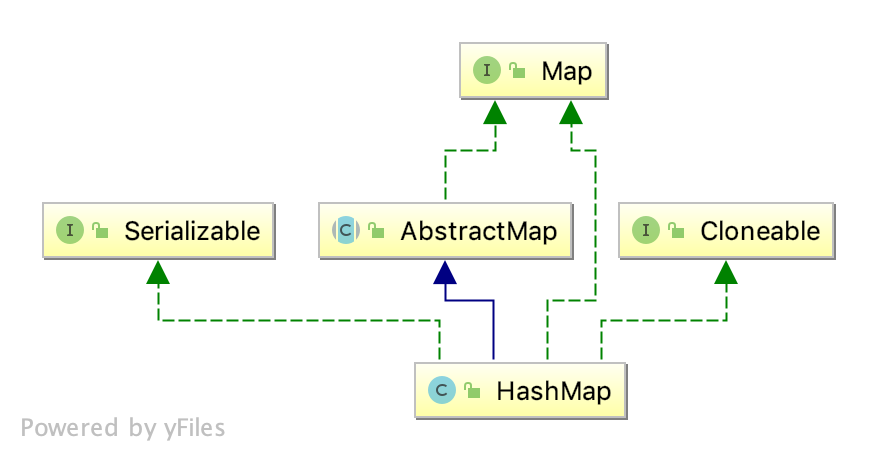 【Java】HashMap源码分析