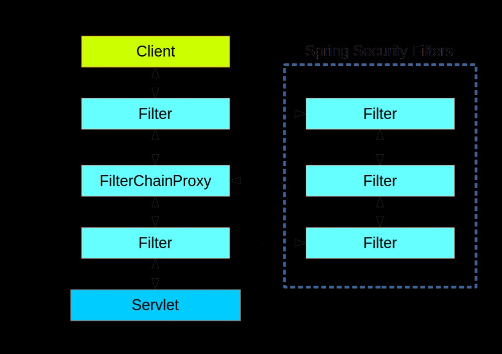 深入理解 FilterChainProxy【源码篇】