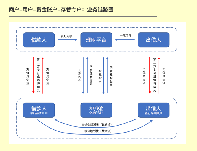 金融支付财务融合业务-实践分享2：SaaS租户、资金账户、财务账套、记账及对账系统架构设计