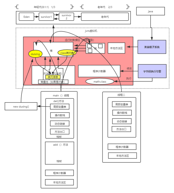 3.对象的创建过程解析