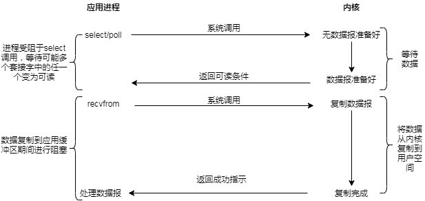 想理解Java的IO，不要从操作系统开始说起的都是耍流氓...