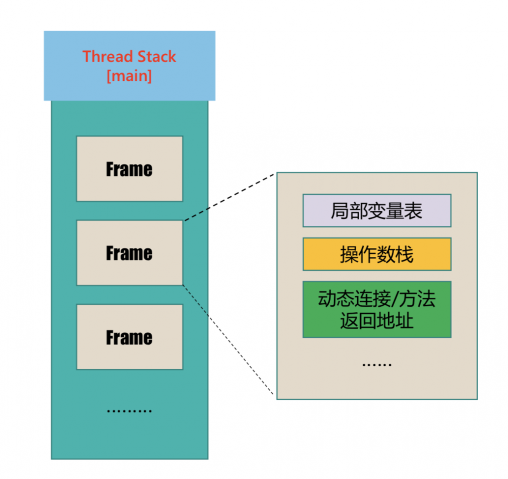 Java跨平台根本原因，面试必问JVM内存结构白话文详解来了