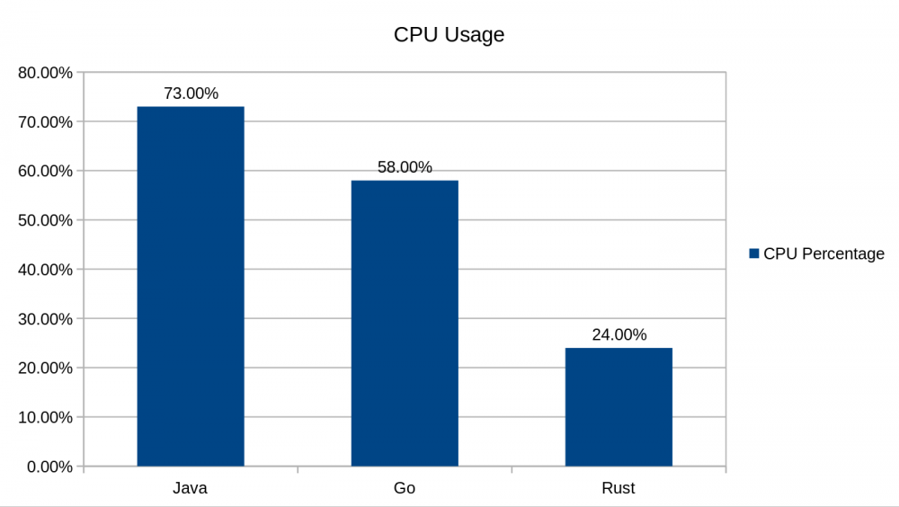 Java，Go和Rust间的比较