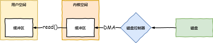 想理解Java的IO，不要从操作系统开始说起的都是耍流氓...