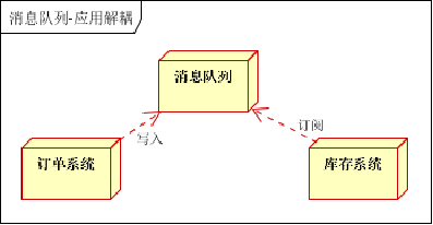 ActiveMQ学习总结