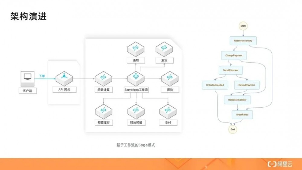 详解Serverless架构模式