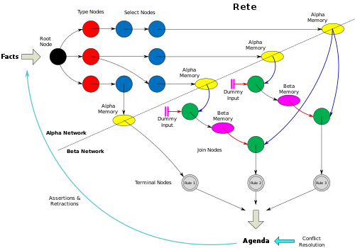 Rete algorithm